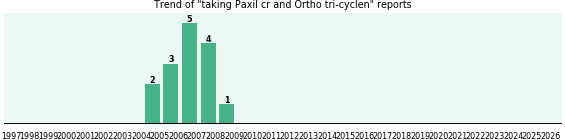 Paxil cr and Ortho tri-cyclen drug interactions. Paxil cr and Ortho tri-cyclen drug interactions.